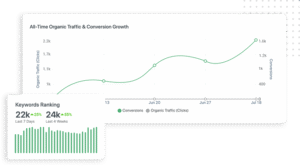 An analytics dashboard illustrating steady growth in organic traffic, keyword rankings, and conversions through effective SEO performance.